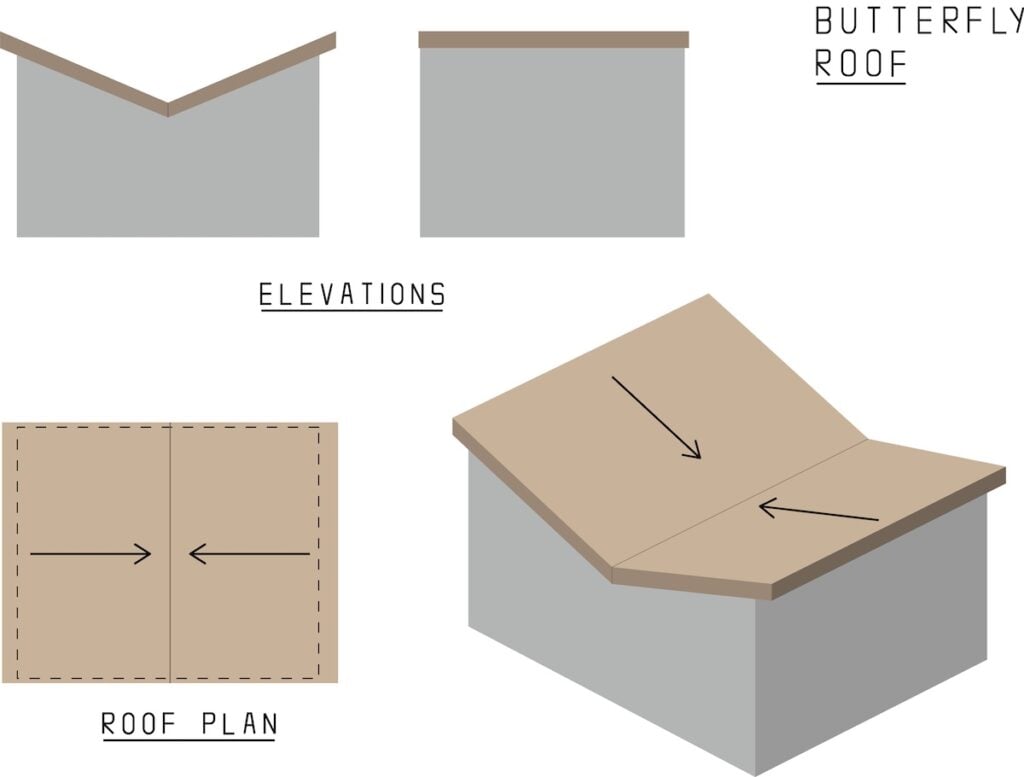 Diagram illustrating a butterfly roof with labeled elevations, roof plan, and 3D view. The butterfly roof features two sloping surfaces meeting in the middle, with arrows highlighting water flow toward the central valley.